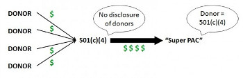 501(c)(4) diagram