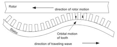 traveling wave formation in piezoelectric ultrasonic motor