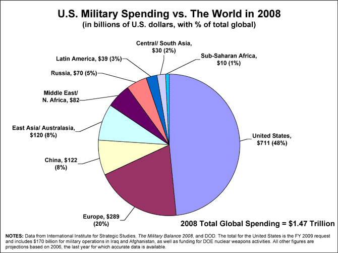 world military spending